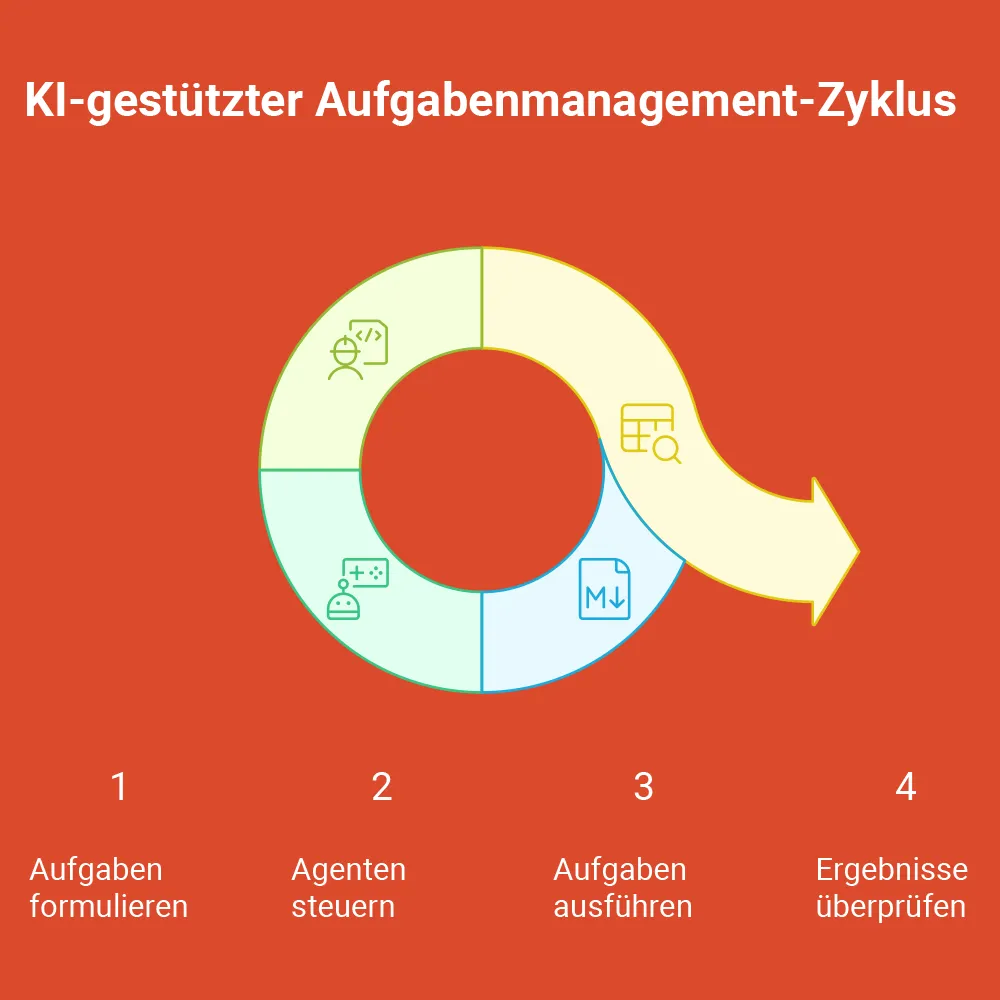 Aufgabenmanagement mit KI: Effiziente Umsetzung durch strukturierte tasks.md-Workflows