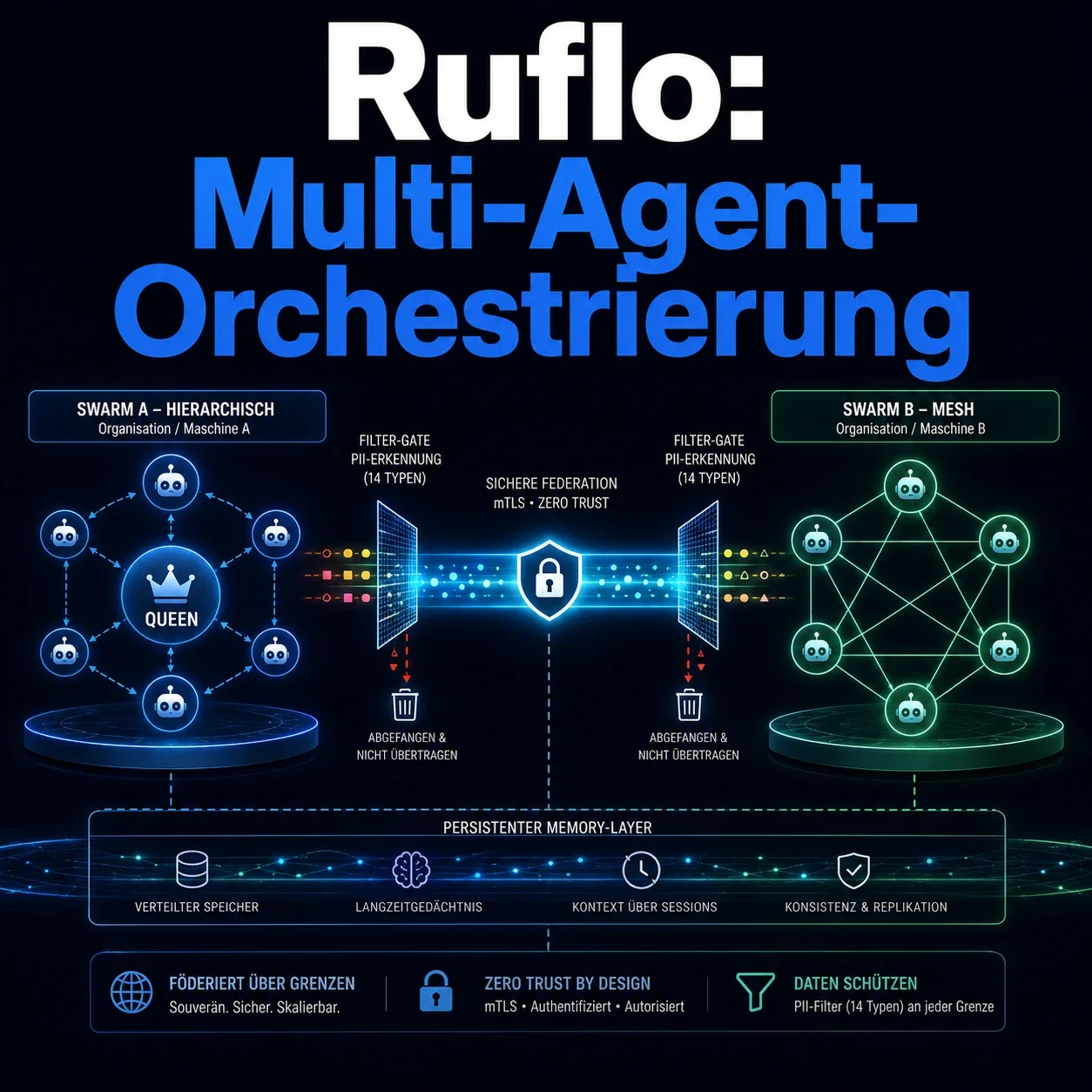Ruflo: Multi-Agent-Orchestrierung, Swarm-Intelligenz und Federation über Maschinengrenzen