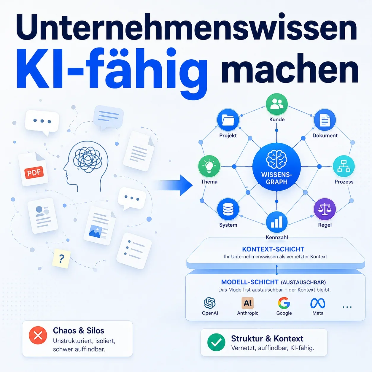 Unternehmenswissen steckt in Köpfen, Chats und PDFs – so wird es KI-fähig